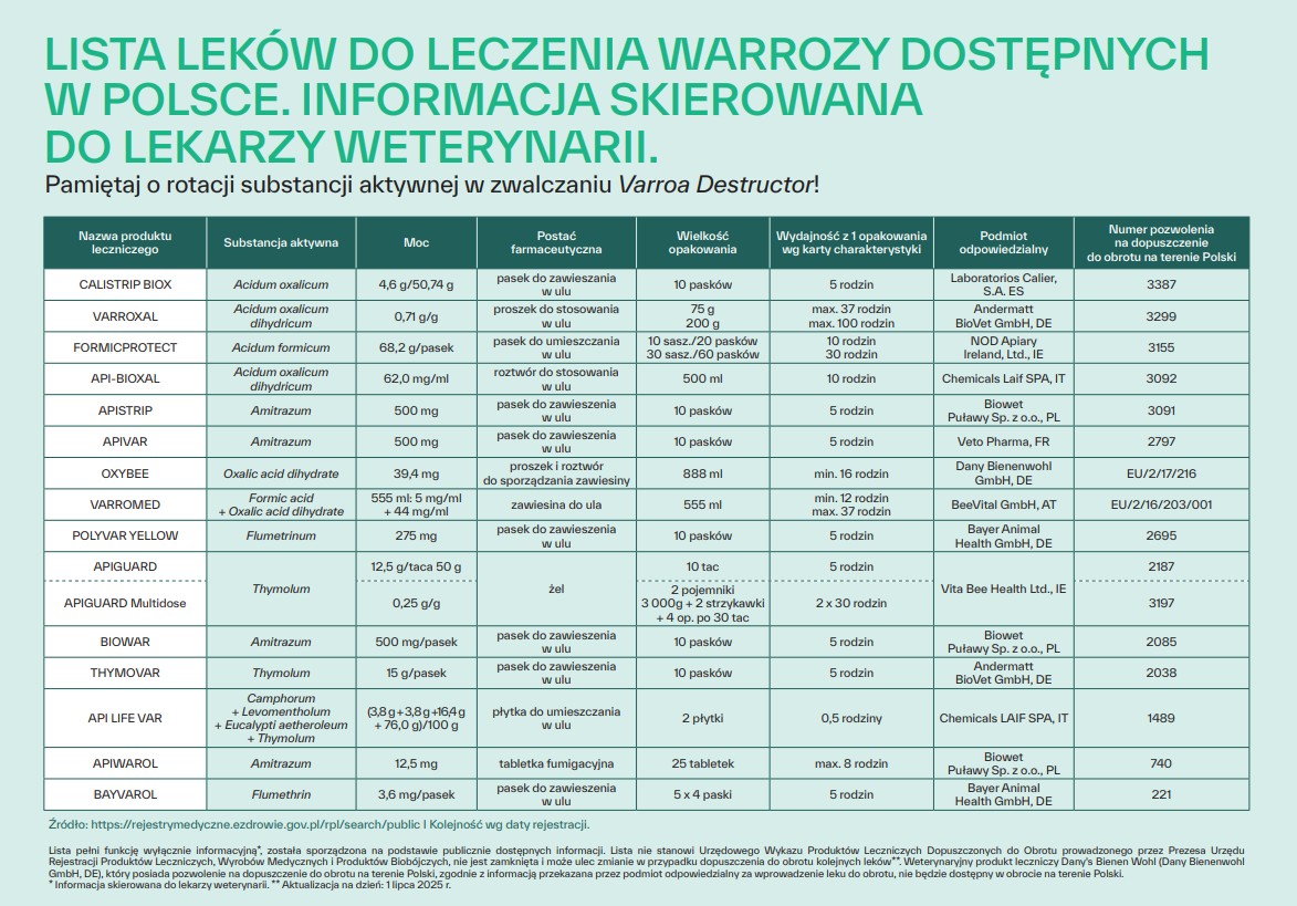 Lista leków przeciwko warrozie